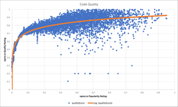 Plot of Popularity vs. Quality of all npm packages showing a strong relation with higher popularity indicating higher quality